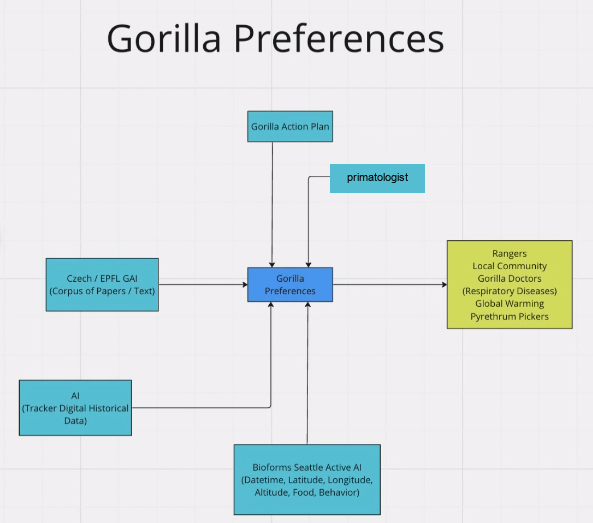 preference inference diagram — an action plan, a language model over the research corpus, labelled sensor data and a primatologist feeding one preference node