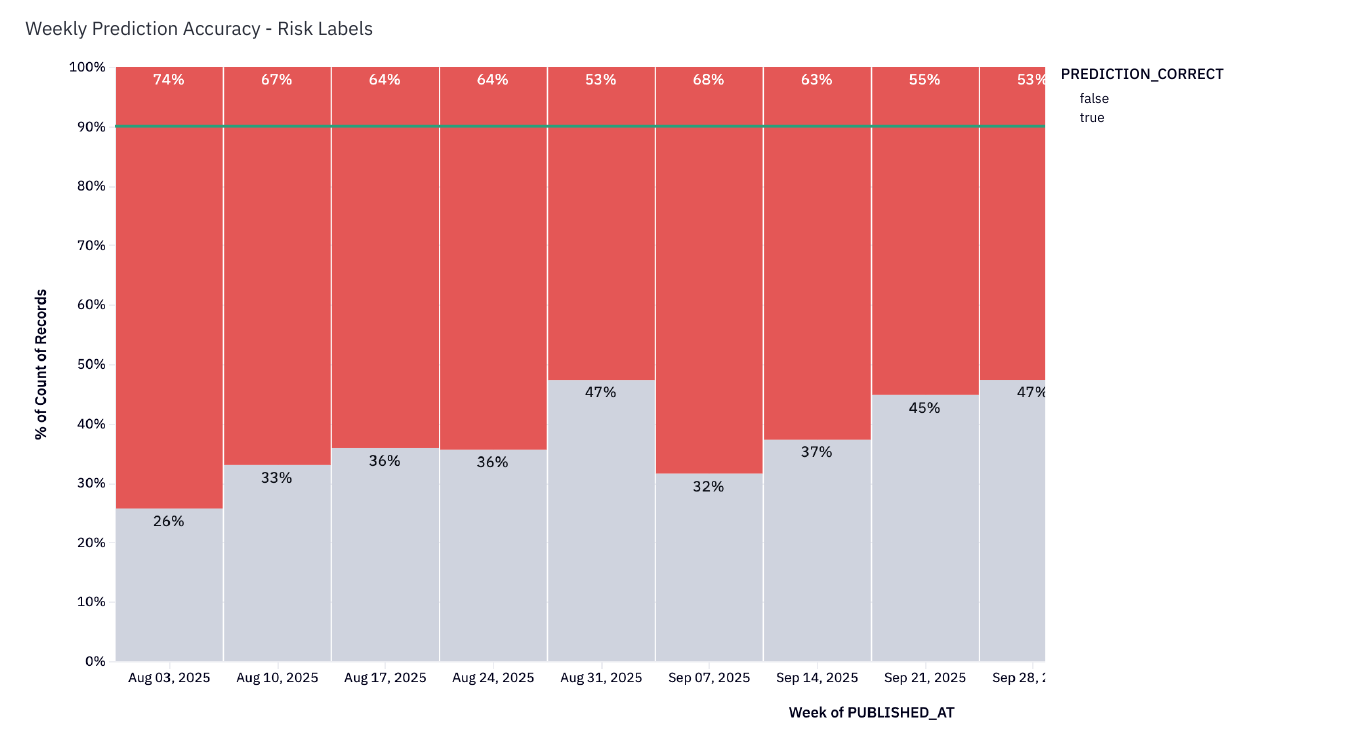 weekly risk-label prediction accuracy