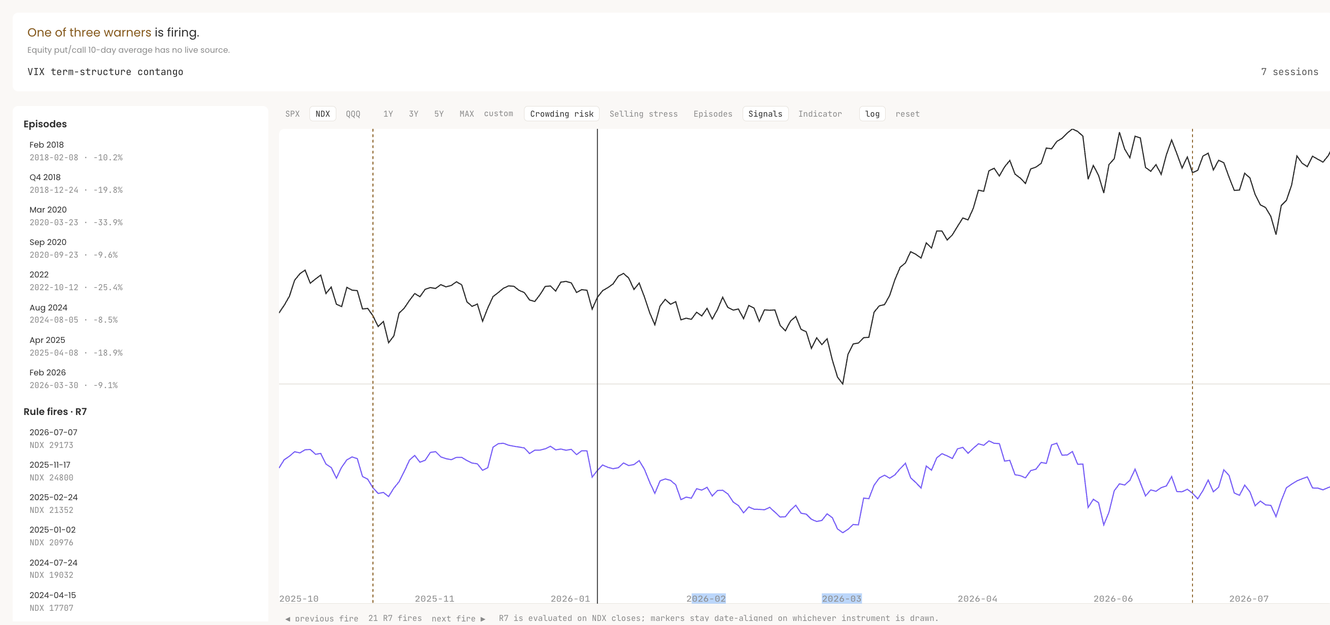 Early flows interface plotting crowding signals against historical market episodes.
